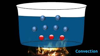 Different modes of Heat Transfer | Conduction, Convection, Radiation