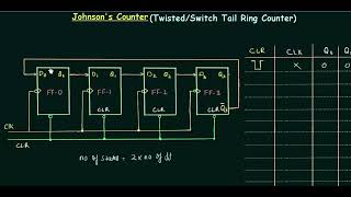 Johnson's Counter Twisted Switch Tail Ring Counter