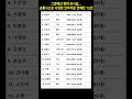 그곳에선 편히 쉬시길... 교통사고로 사망한 안타까운 연예인 15인 🕯️ #추모 #별이된스타 #연예계비보 #기억하겠습니다