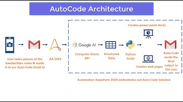 AutoCode