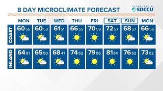 Mostly cloudy and breezy to start the week before a midweek warm up