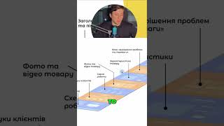 Дропшипінг 2025.  Де знайти постачальників #бізнес #підприємництво #товарнийбізнес #дропшиппінг