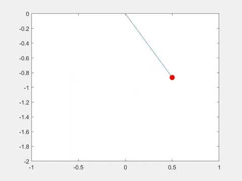 Simple pendulum with
