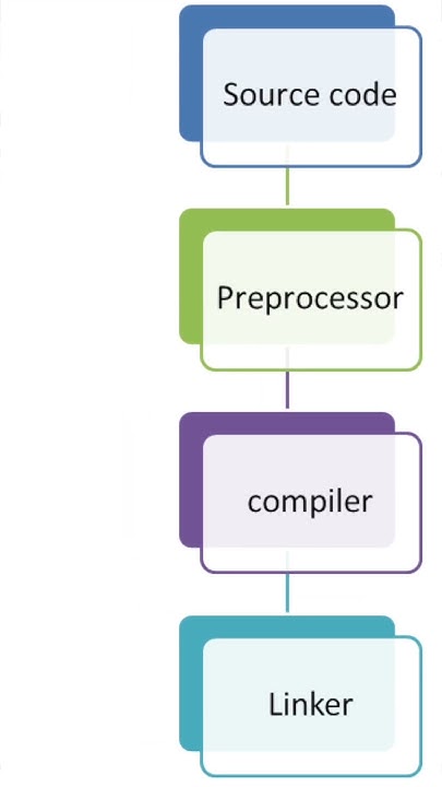 What is the role of Preprocessor in C Programming Language ? # ...