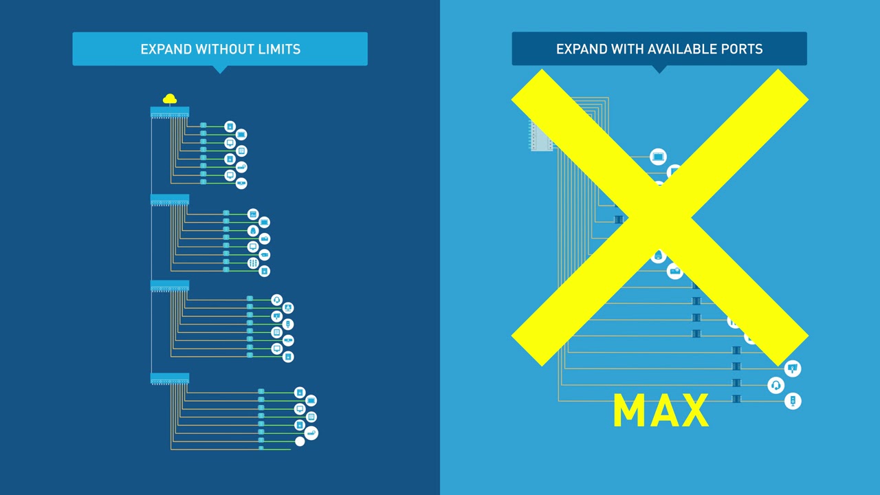 AMX by HARMAN Networked AV: Scalability