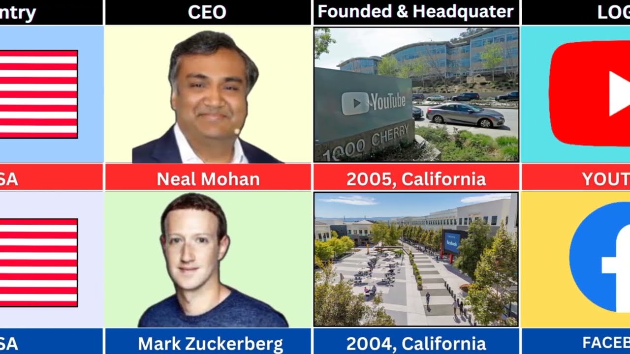 Comparison: Facebook VS Youtube 2025