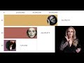 Adele - Album Sales