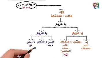 (11) حفظ الآيات 41 حتى 44 سورة آل عمران بالخرائط الذهنية والروابط العقلية 