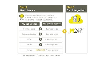 M247 Microsoft Teams Direct Call Routing
