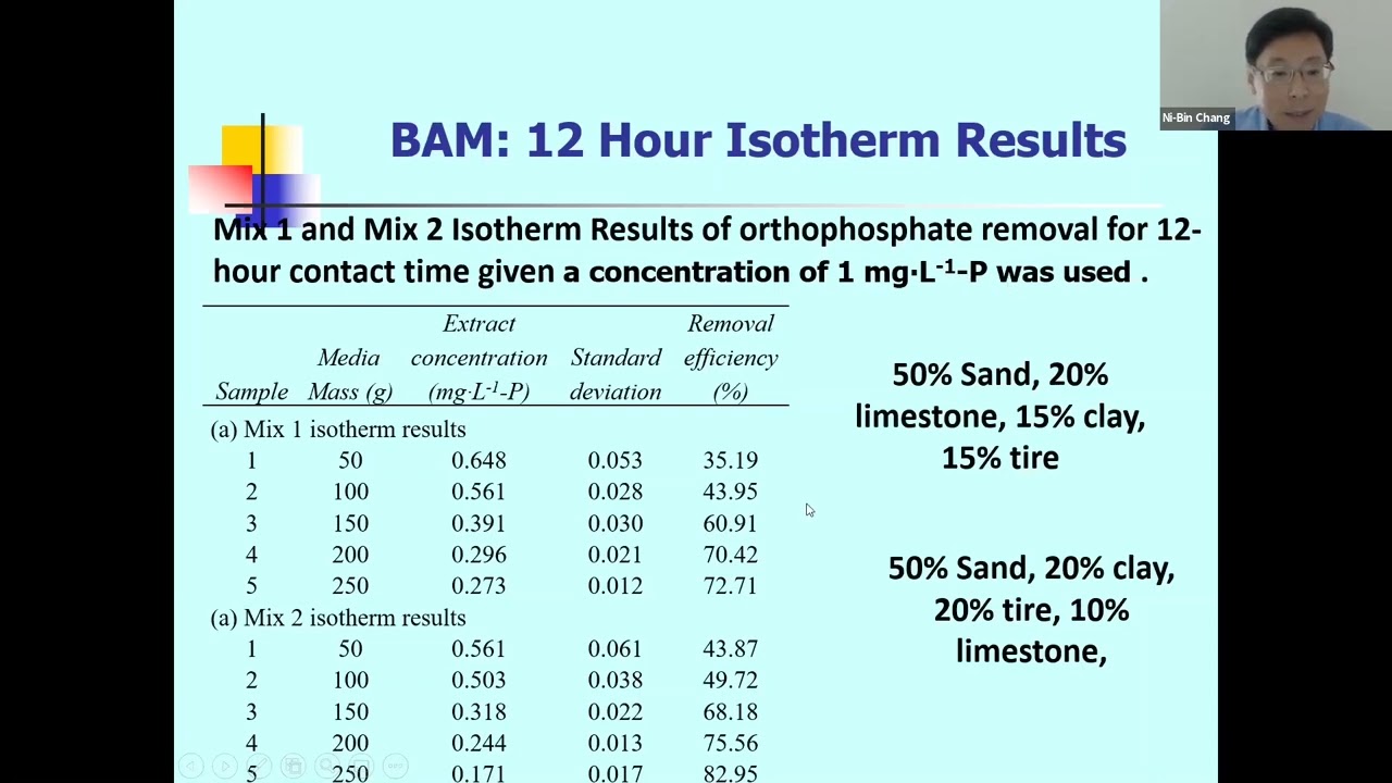 Cost-effective, Green and Sustainable Filtration Media for Multi-pollutant Removal