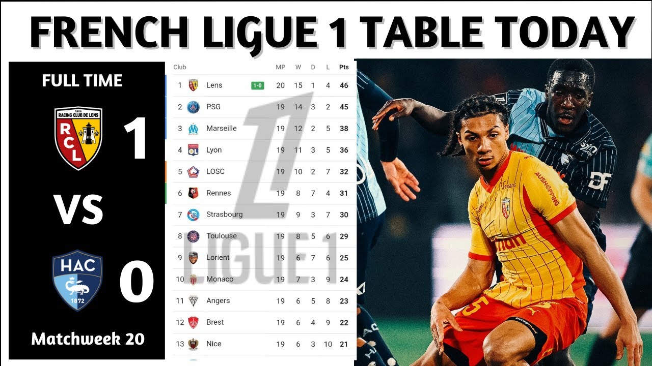 Results | French Ligue 1 Table Updated Today | Matchweek 20 | French Ligue 1 Standings Today 2025/26