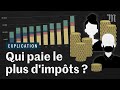 Présidentielle 2022 : qui paie le plus d'impôts, les riches ou les pauvres ?