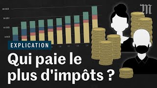 Qui paie le plus d'impôts, les riches ou les pauvres ?