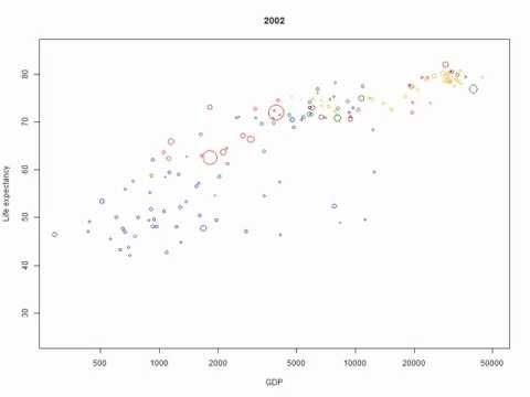 Hans Rosling Bubble Charts