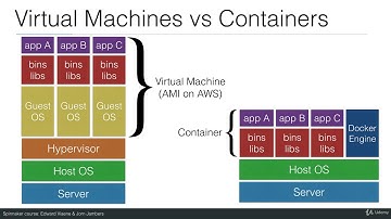 Continuous Deployments using Spinnaker on AWS and Kubernetes : Introduction to Containers