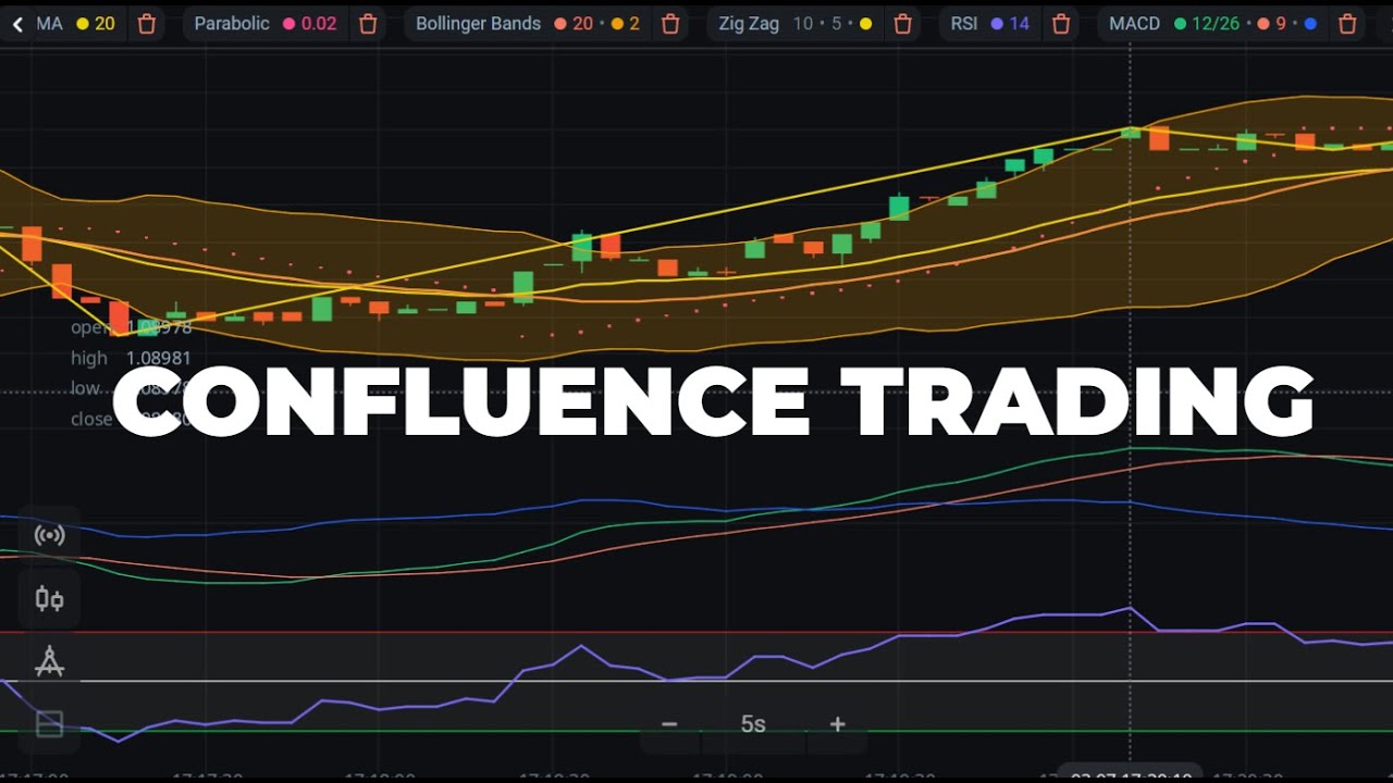 What is Confluence trading??