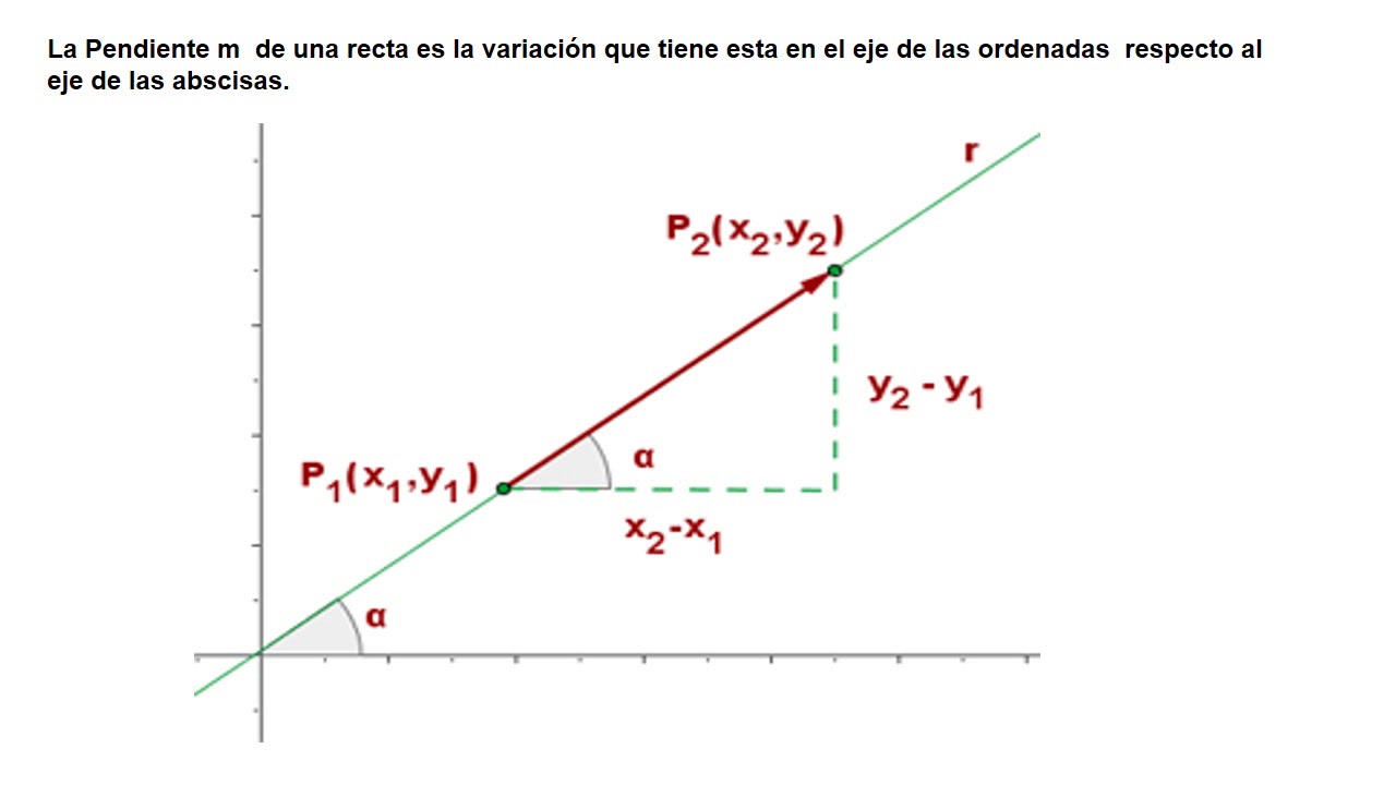 PENDIENTE DE UNA RECTA YouTube