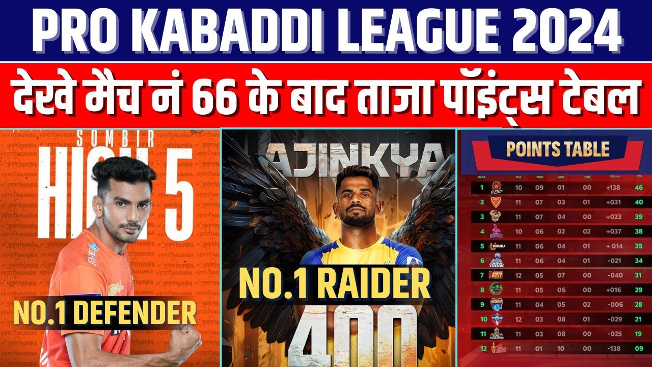 Pro Kabaddi 2024 PKL 10 Points Table After Match No 66 YouTube pro-kabaddi-2024-pkl-10-points-table-after-match-no-66-youtube