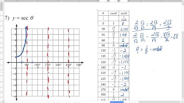 Graphing y=sec x  and  y=csc x
