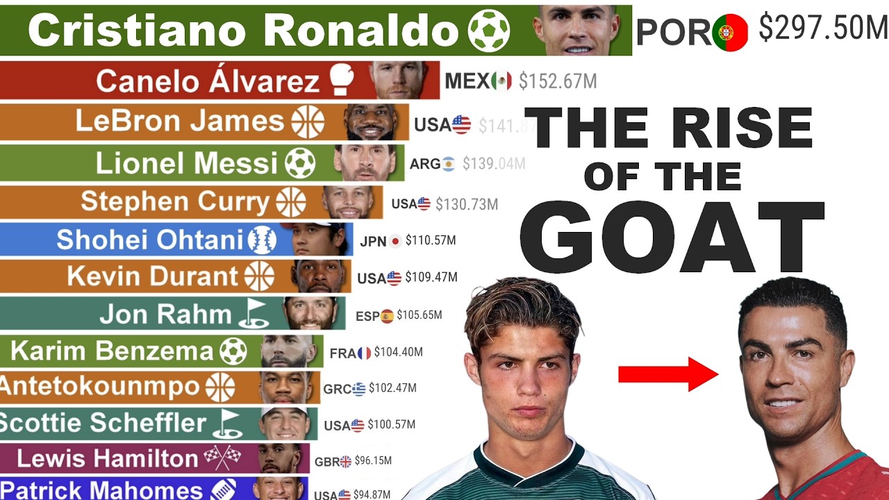 Cristiano Ronaldo vs. The World's Richest Athletes (2002–2026)