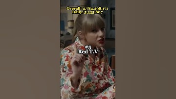 Taylor Swift Most Streamed Albums | #taylorswift #taylorswiftalbums #swiftie #shorts