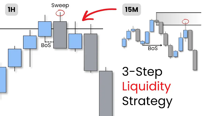 Simple 3-Step LIQUIDITY Trading Strategy
