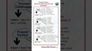 All forms of "Present Tense" with structure and examples | @Englishisfuture #speakconfidentenglish
