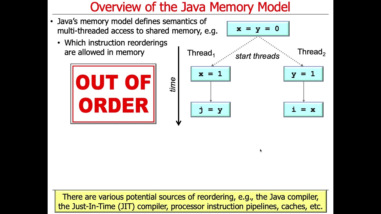 Overview Of The Java Memory Model Youtube