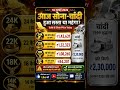 आज सोना-चांदी हुआ सस्ता या महंगा?💥 18 जुलाई 2026 | Gold &amp; Silver Price Today #sonachandibhav#viral