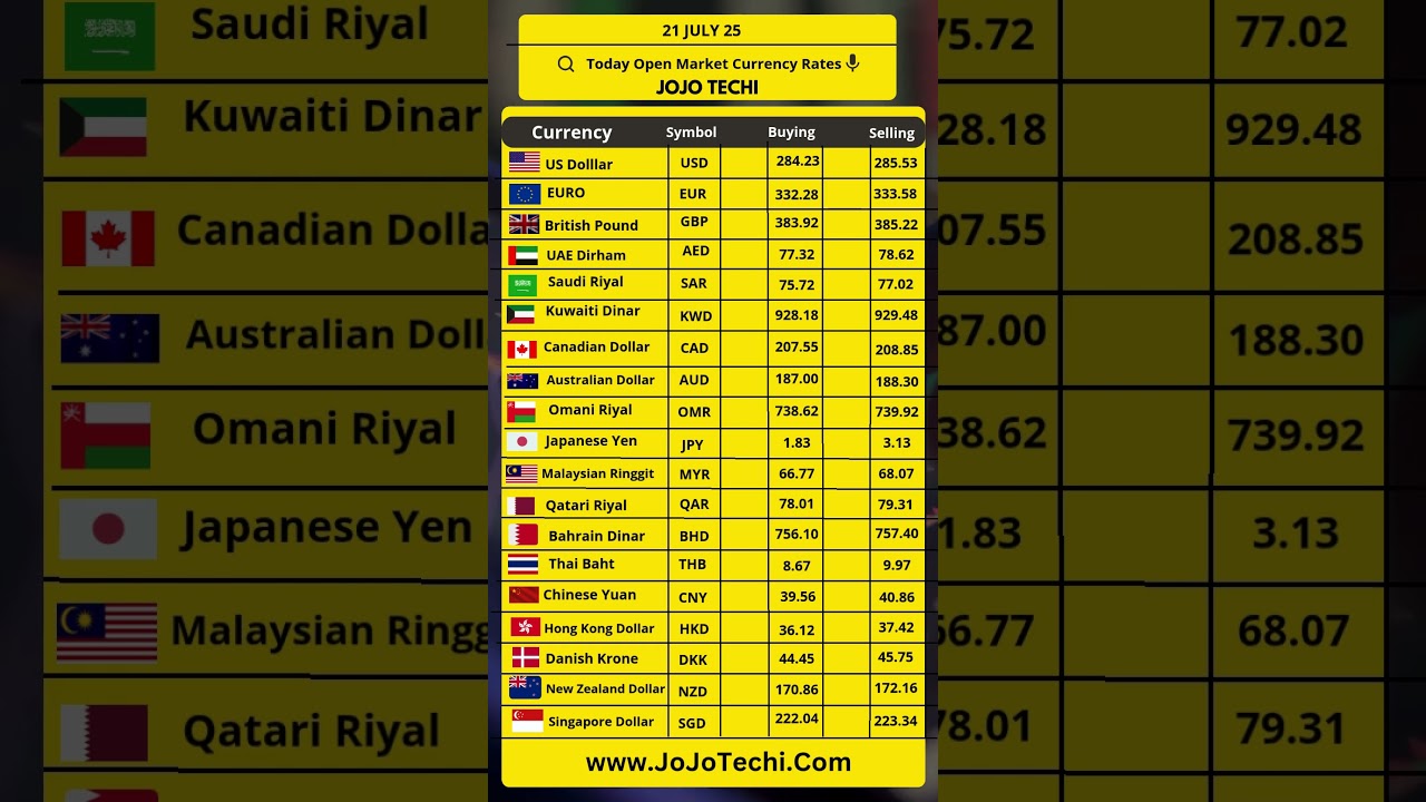 Dollar to Pakistani Rupee  Impact of Foreign Reserves 💰 