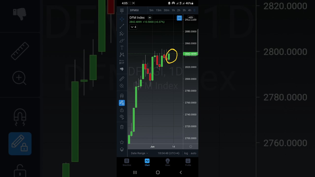 Dubai Stock Market Update 