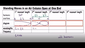 A-Level Physics 9702   Standing waves (Stationary waves)   - part 3