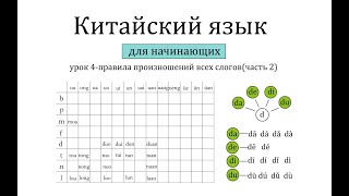 Китайский язык с нуля.Урок 4 - правила произношений слогов(сочетания d t n l сo всеми финалями)