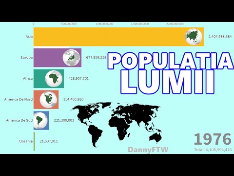 POPULATIA LUMII (PE CONTINENTE) | 1950-2019