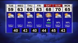 Mostly cloudy Monday