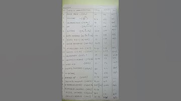 chemical solvent names #boilingpoint #melting points of solvents#subscribe  for more