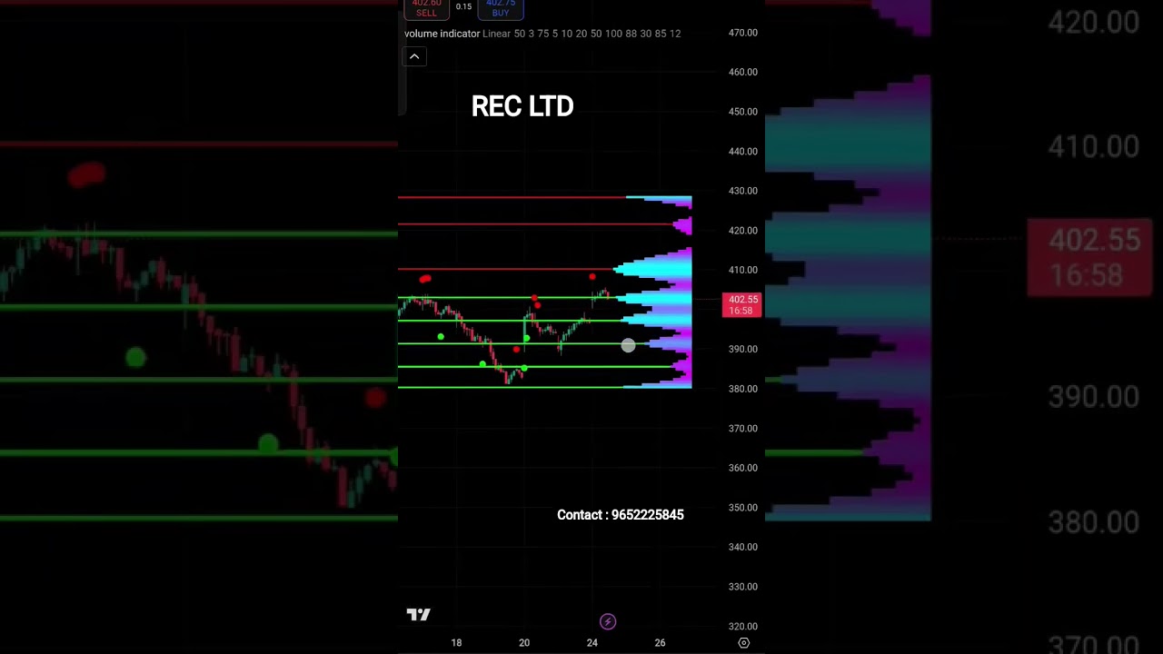 REC LTD – Powerful Technical Signal Spotted! 🚨| POWERFUL INDICATOR | 