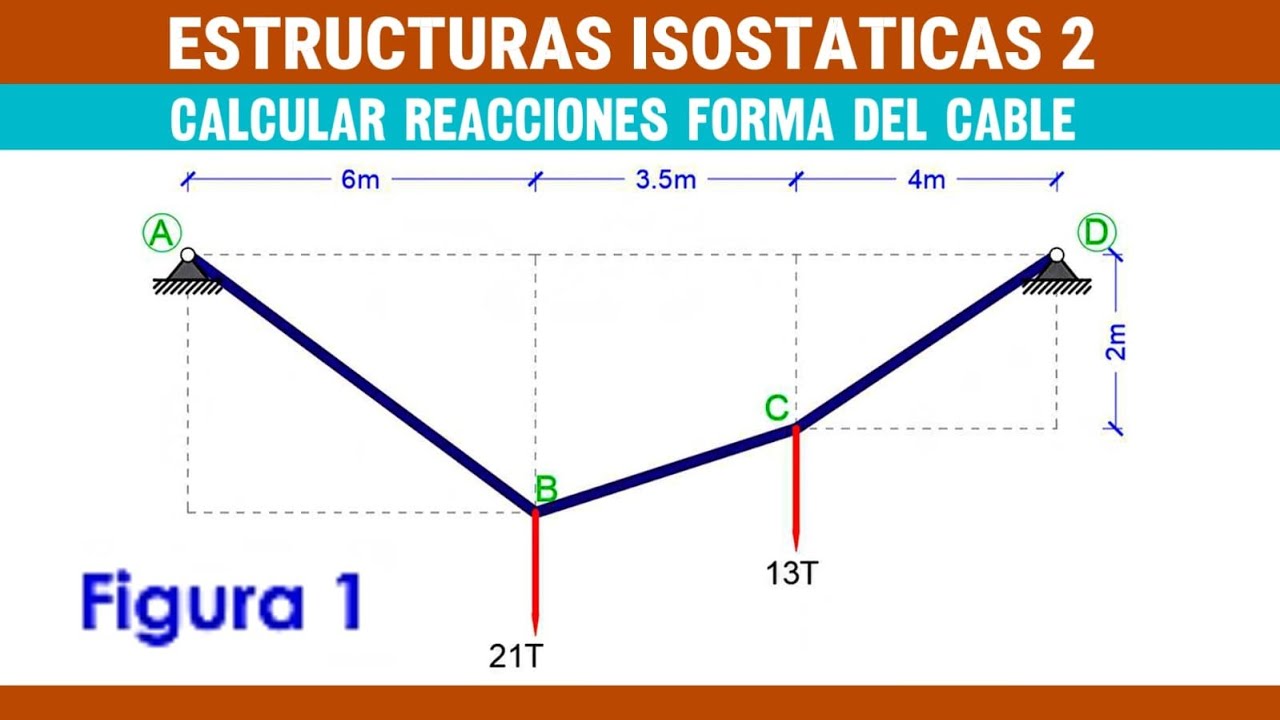 Cables determinar reacciones forma del cable y longitud total