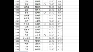 【資料】2024年、最高気温37℃以上の全記録