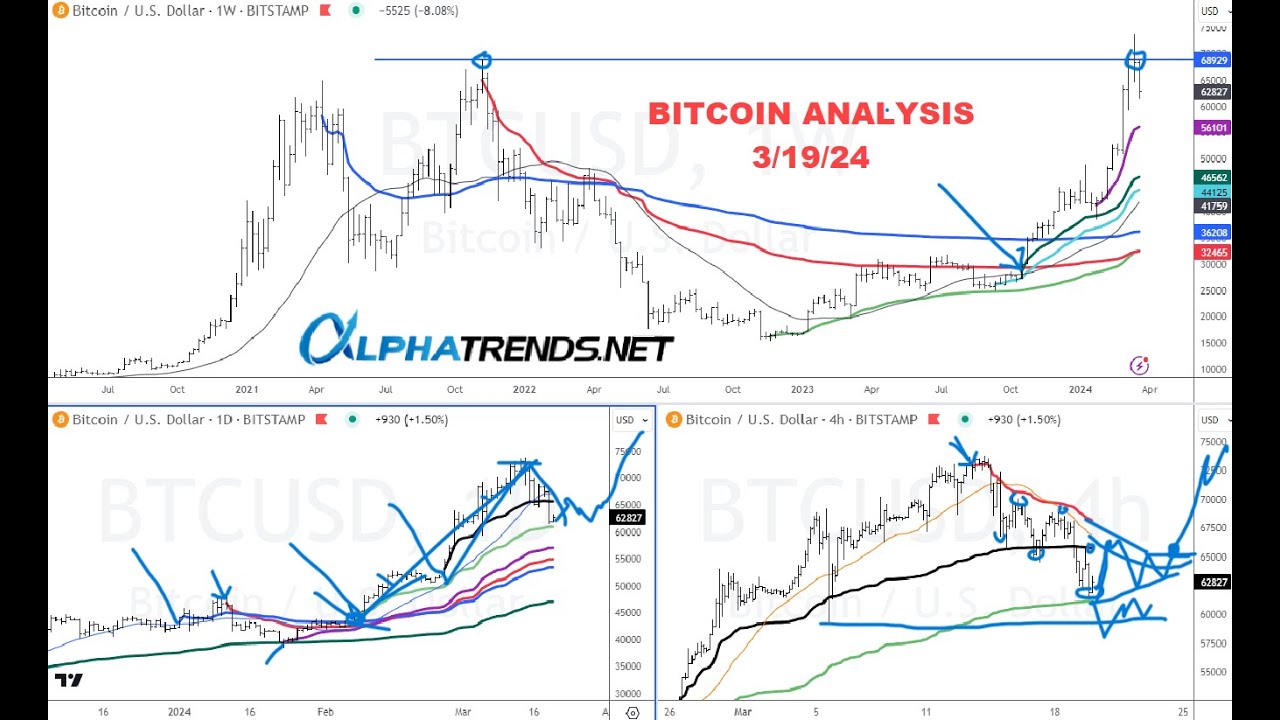 Bitcoin Analysis March 19, 2024 Important Anchored VWAP Level