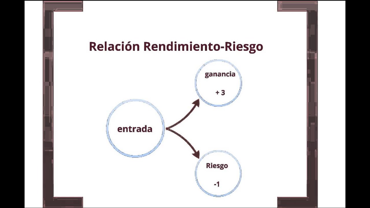 Relacion Riesgo Rendimiento Relación Rendimiento - Riesgo - YouTube