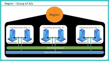 BeSA - Week 01 - May 7th - AWS Cloud