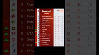 🔝 Clasamentul Superligii după cea de-a 12-a etapă