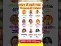 भारत में सबसे ज़्यादा विधानसभा सीट वाले राज्य | Top Indian States by Assembly Seats #shorts #bjp