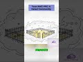 AWS VPC Explained Like a Gated Community 🏡 #shorts