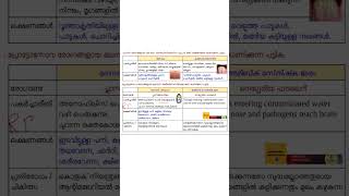 #BIOLOGY # NEWSCERT#SHORTS#രോഗങ്ങളും രോഗകാരികളും # #psc#keralapsctips &amp;TRICKS
