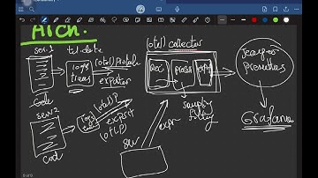Open telemetry explained || with demo project | شرح open telemetry