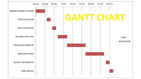 How to make a Gantt chart in 3 minutes (in MS Excel)