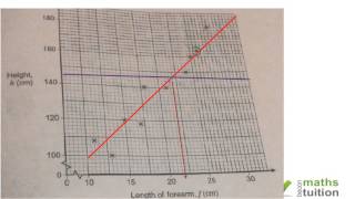Scatter Diagram from data iGCSE GCSE