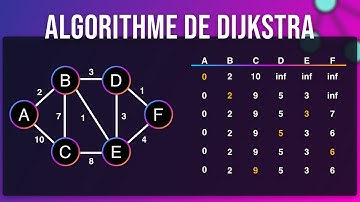 Algorithme de Dijkstra en 7 minutes